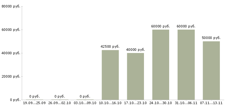 Вакансии «менеджер по продажам щитового оборудования»-Медиана зарплаты по вакансии «менеджер по продажам щитового оборудования» за 2 месяца