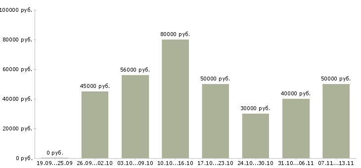 Вакансии «менеджер по продаже коммерческого транспорта»-Медиана зарплаты по вакансии «менеджер по продаже коммерческого транспорта» за 2 месяца