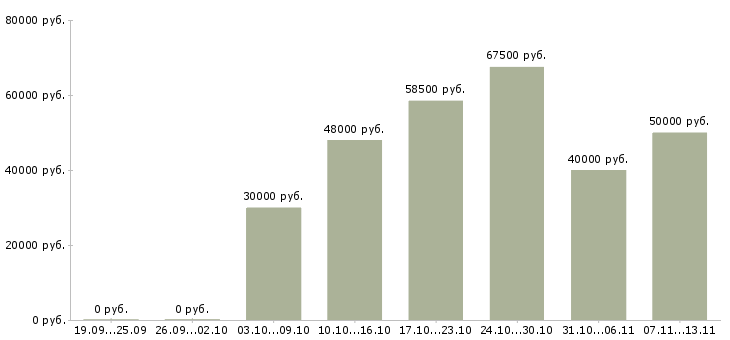 Вакансии «менеджер по развитию дистрибуции»-Медиана зарплаты по вакансии «менеджер по развитию дистрибуции» за 2 месяца