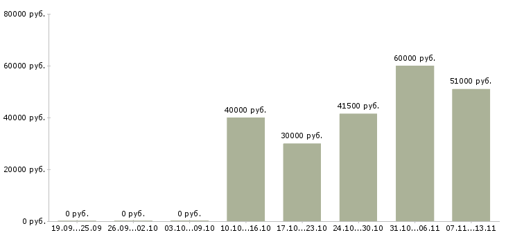 Вакансии «менеджер секции»-Медиана зарплаты по вакансии «менеджер секции» за 2 месяца