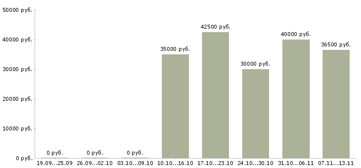 Вакансии «монтажник электрощитового оборудования»-Медиана зарплаты по вакансии «монтажник электрощитового оборудования» за 2 месяца