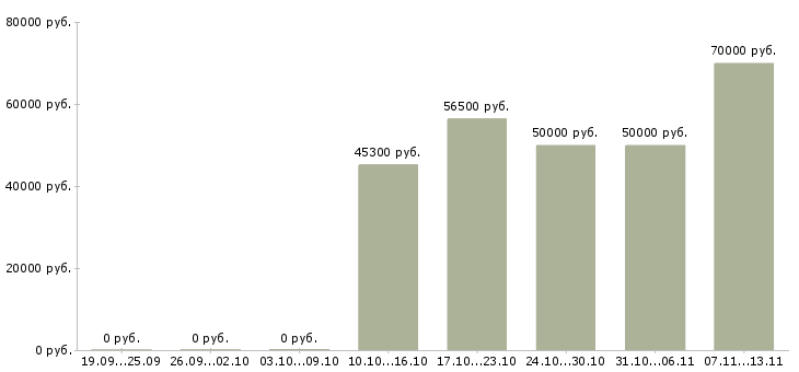 Вакансии «начальник операционного офиса»-Медиана зарплаты по вакансии «начальник операционного офиса» за 2 месяца