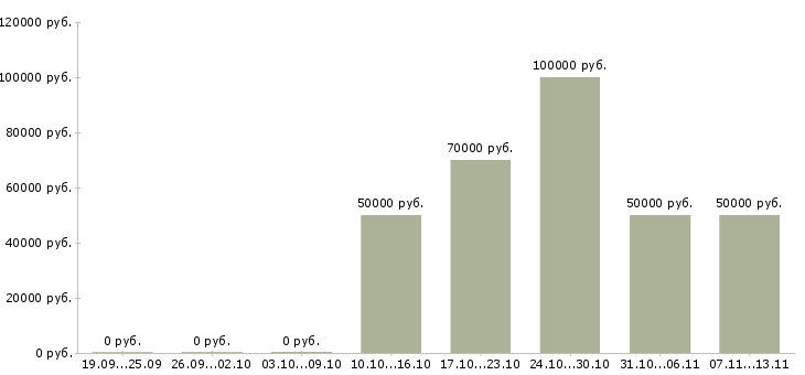 Вакансии «начальник столярного производства»-Медиана зарплаты по вакансии «начальник столярного производства» за 2 месяца