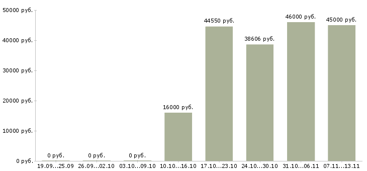 Вакансии «обвальщик на мясное производство»-Медиана зарплаты по вакансии «обвальщик на мясное производство» за 2 месяца