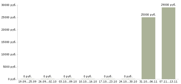 Вакансии «обтяжчик на мягкую мебель»-Медиана зарплаты по вакансии «обтяжчик на мягкую мебель» за 2 месяца