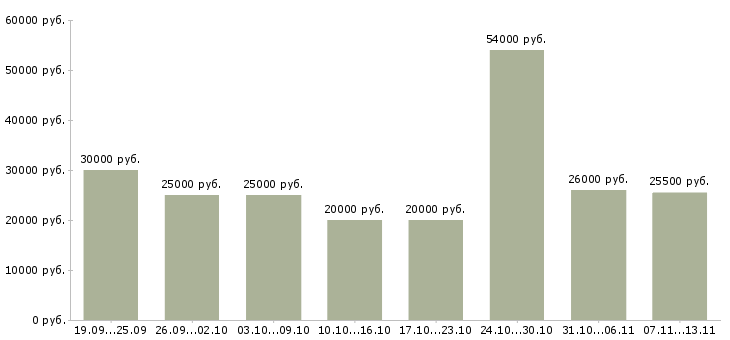 Вакансии «оператор по приему звонков»-Медиана зарплаты по вакансии «оператор по приему звонков» за 2 месяца