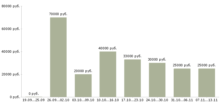 Вакансии «охранник на склад вахта»-Медиана зарплаты по вакансии «охранник на склад вахта» за 2 месяца