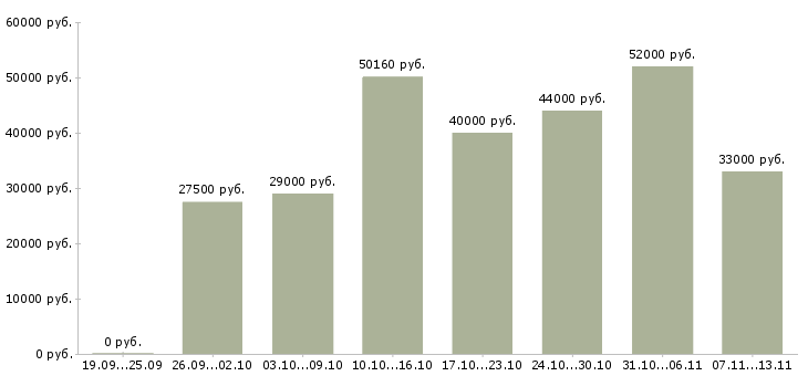 Вакансии «повар в столовую с питанием»-Медиана зарплаты по вакансии «повар в столовую с питанием» за 2 месяца