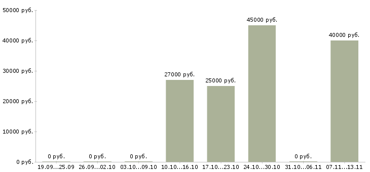 Вакансии «помощник менеджера в отдел кадров»-Медиана зарплаты по вакансии «помощник менеджера в отдел кадров» за 2 месяца