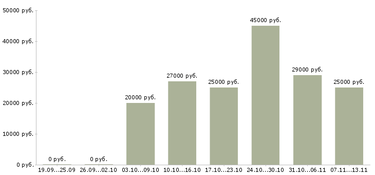 Вакансии «помощник менеджера по кадрам»-Медиана зарплаты по вакансии «помощник менеджера по кадрам» за 2 месяца