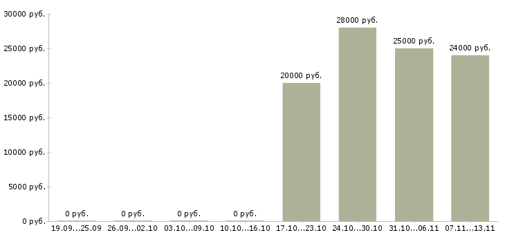 Вакансии «продавец в отдел кулинария»-Медиана зарплаты по вакансии «продавец в отдел кулинария» за 2 месяца