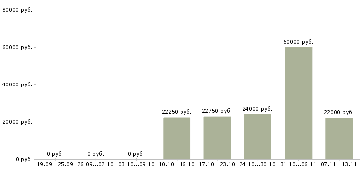 Вакансии «продавец в продуктовый супермаркет»-Медиана зарплаты по вакансии «продавец в продуктовый супермаркет» за 2 месяца
