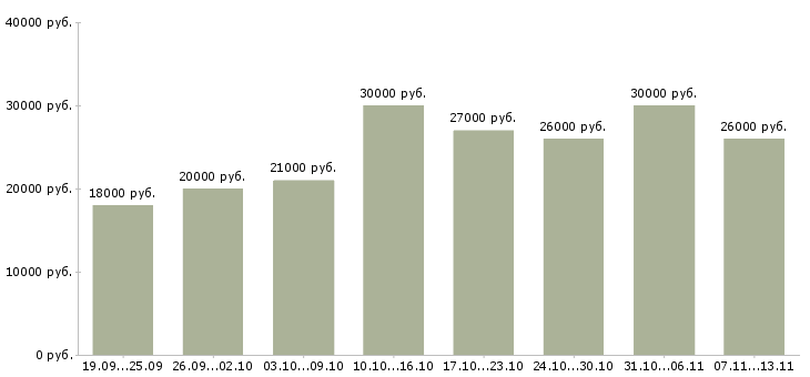 Вакансии «продавец консультант товары для дома»-Медиана зарплаты по вакансии «продавец консультант товары для дома» за 2 месяца