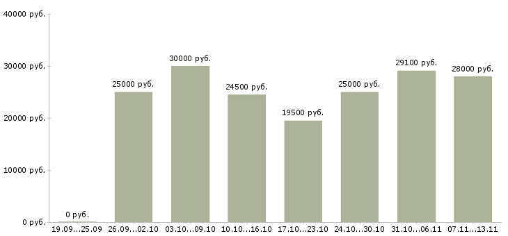 Вакансии «продавец мясных товаров»-Медиана зарплаты по вакансии «продавец мясных товаров» за 2 месяца