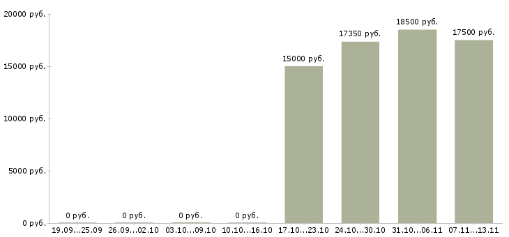 Вакансии «рабочий береговой»-Медиана зарплаты по вакансии «рабочий береговой» за 2 месяца