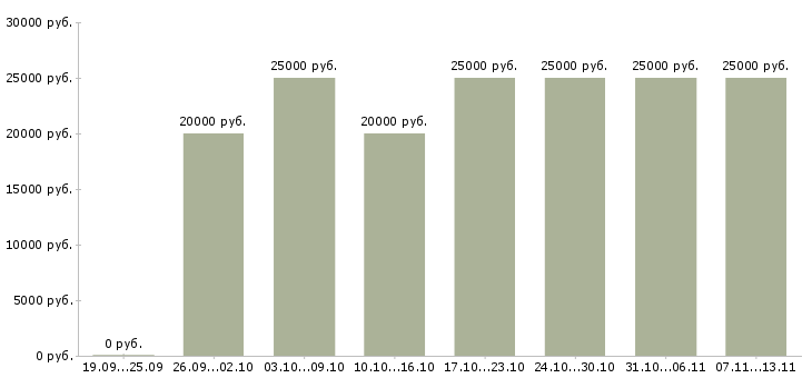 Вакансии «размещение электронных объявлений»-Медиана зарплаты по вакансии «размещение электронных объявлений» за 2 месяца