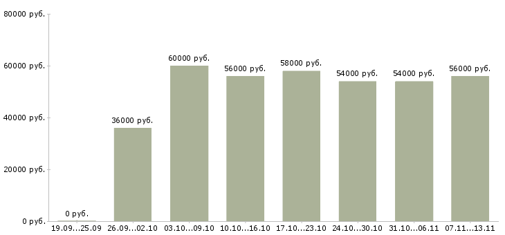 Вакансии «разнорабочий на склад игрушек»-Медиана зарплаты по вакансии «разнорабочий на склад игрушек» за 2 месяца