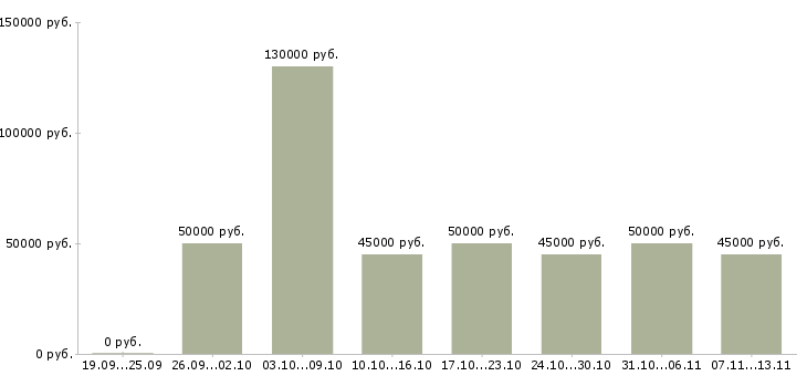 Вакансии «руководитель группы менеджеров по продажам»-Медиана зарплаты по вакансии «руководитель группы менеджеров по продажам» за 2 месяца