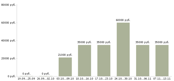 Вакансии «руководитель мебельного салона»-Медиана зарплаты по вакансии «руководитель мебельного салона» за 2 месяца