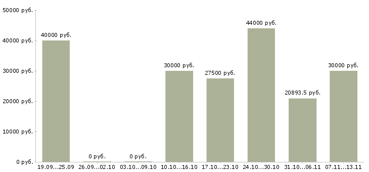 Вакансии «сборщик мебели в цех»-Медиана зарплаты по вакансии «сборщик мебели в цех» за 2 месяца