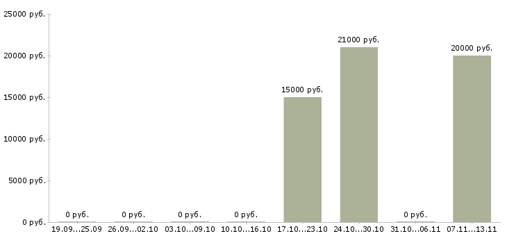 Вакансии «сборщик электрических машин и аппаратов»-Медиана зарплаты по вакансии «сборщик электрических машин и аппаратов» за 2 месяца