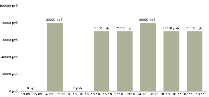 Вакансии «семейная пара в семью»-Медиана зарплаты по вакансии «семейная пара в семью» за 2 месяца