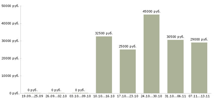 Вакансии «специалист линии технической поддержки»-Медиана зарплаты по вакансии «специалист линии технической поддержки» за 2 месяца