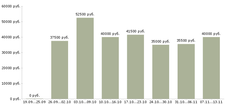 Вакансии «специалист отдела корпоративных продаж»-Медиана зарплаты по вакансии «специалист отдела корпоративных продаж» за 2 месяца