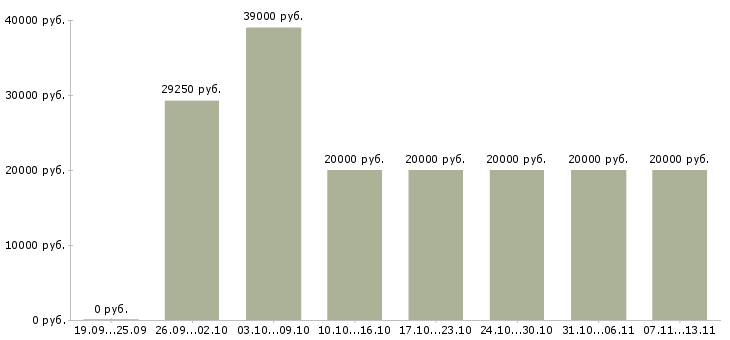 Вакансии «специалист по приему заявок»-Медиана зарплаты по вакансии «специалист по приему заявок» за 2 месяца