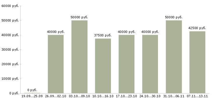 Вакансии «специалист по продажам b2b»-Медиана зарплаты по вакансии «специалист по продажам b2b» за 2 месяца