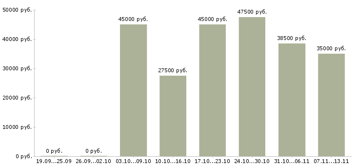 Вакансии «специалист по продажам медицинского оборудования»-Медиана зарплаты по вакансии «специалист по продажам медицинского оборудования» за 2 месяца