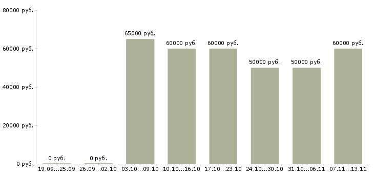 Вакансии «специалист по продаже загородной недвижимости»-Медиана зарплаты по вакансии «специалист по продаже загородной недвижимости» за 2 месяца