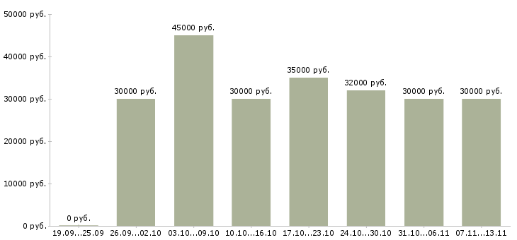 Вакансии «специалист по технической поддержке клиентов»-Медиана зарплаты по вакансии «специалист по технической поддержке клиентов» за 2 месяца