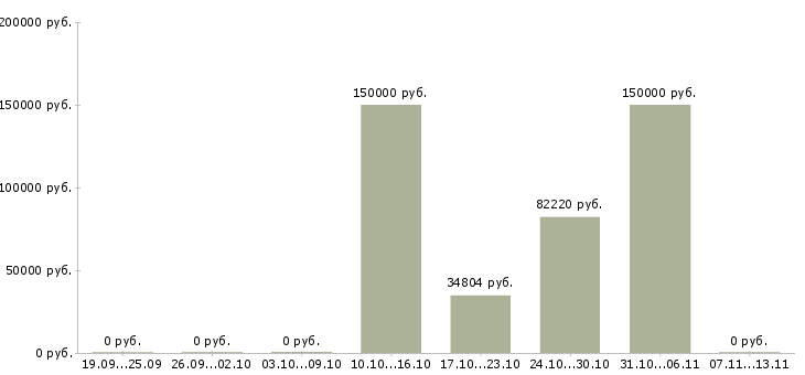 Вакансии «старший геолог»-Медиана зарплаты по вакансии «старший геолог» за 2 месяца