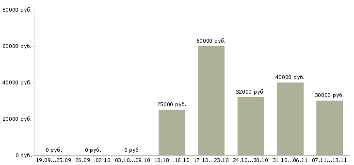 Вакансии «технолог мясоперерабатывающего производства»-Медиана зарплаты по вакансии «технолог мясоперерабатывающего производства» за 2 месяца