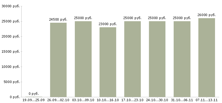 Вакансии «требуется онлайн консультант»-Медиана зарплаты по вакансии «требуется онлайн консультант» за 2 месяца