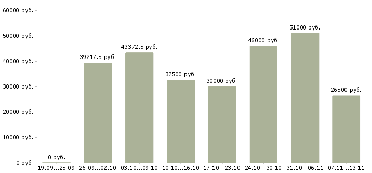 Вакансии «требуется помощник в бизнес»-Медиана зарплаты по вакансии «требуется помощник в бизнес» за 2 месяца
