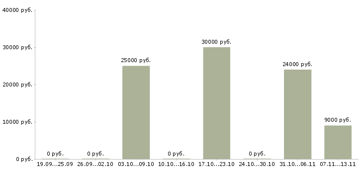 Вакансии «уборщица на кондитерскую фабрику»-Медиана зарплаты по вакансии «уборщица на кондитерскую фабрику» за 2 месяца