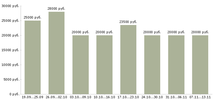 Вакансии «удаленный сотрудник через интернет»-Медиана зарплаты по вакансии «удаленный сотрудник через интернет» за 2 месяца