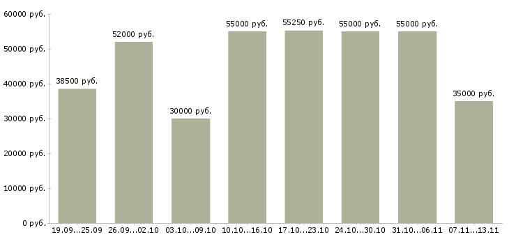 Вакансии «упаковщик на склад одежды»-Медиана зарплаты по вакансии «упаковщик на склад одежды» за 2 месяца