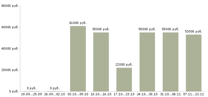 Вакансии «фасовщик на склад одежды»-Медиана зарплаты по вакансии «фасовщик на склад одежды» за 2 месяца
