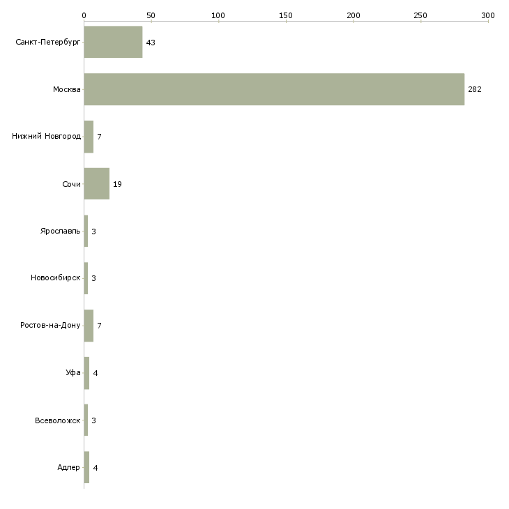 Найти работу агент по продаже вторичного жилья-Число вакансий «агент по продаже вторичного жилья» на сайте в городах Росcии