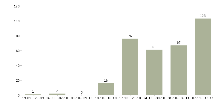 Работа «агент по продаже вторичного жилья»-Число вакансий «агент по продаже вторичного жилья» на сайте за 2 месяца