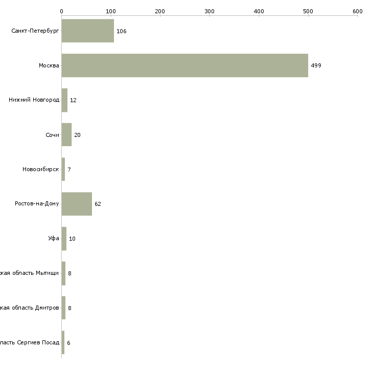 Найти работу агент по продаже жилой недвижимости-Число вакансий «агент по продаже жилой недвижимости» на сайте в городах Росcии