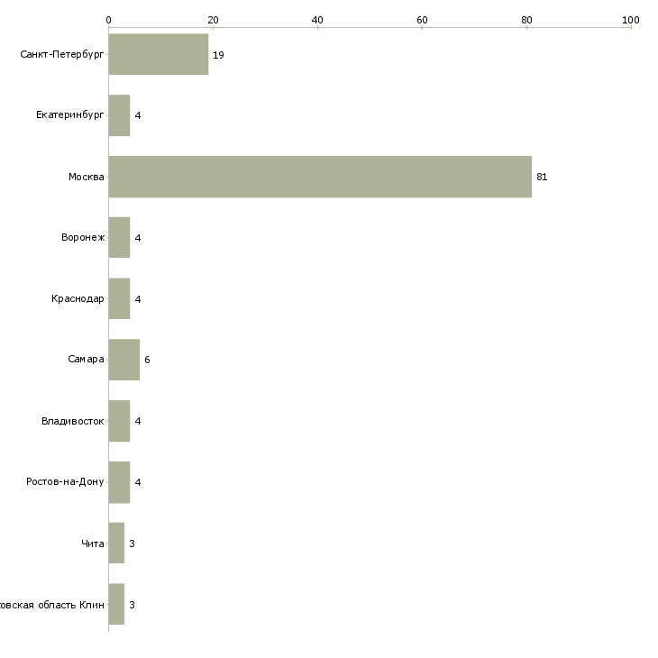 Найти работу администратор баз данных ms sql-Число вакансий «администратор баз данных ms sql» на сайте в городах Росcии