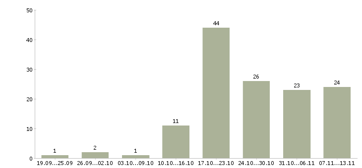 Работа «администратор информационного отдела»-Число вакансий «администратор информационного отдела» на сайте за 2 месяца