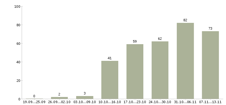 Работа «администратор парка»-Число вакансий «администратор парка» на сайте за 2 месяца