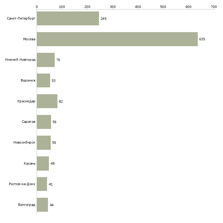 Найти работу администратор по работе с заказами-Число вакансий «администратор по работе с заказами» на сайте в городах Росcии