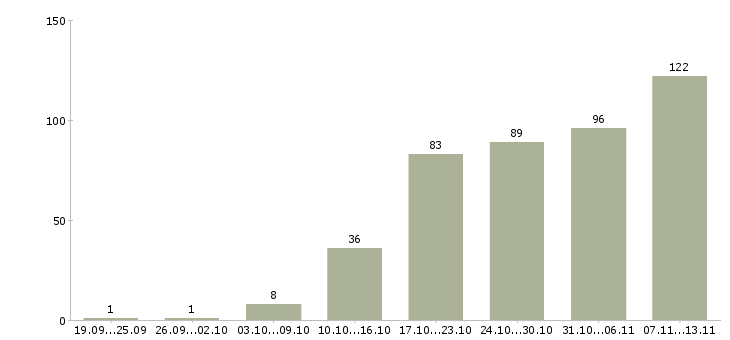 Работа «администратор региона»-Число вакансий «администратор региона» на сайте за 2 месяца