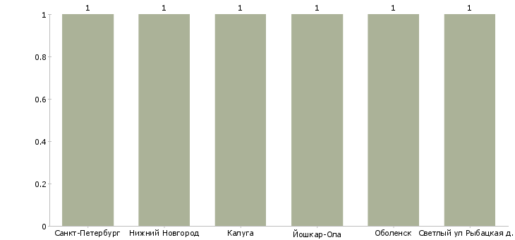 Найти работу аппаратчик стерилизации-Число вакансий «аппаратчик стерилизации» на сайте в городах Росcии